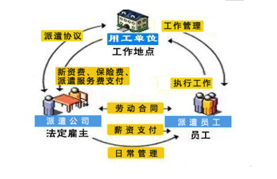 劳务派遣系统软件提高企业信息化水平