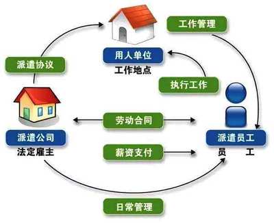 劳务派遣对于用工单位的优势有哪些?