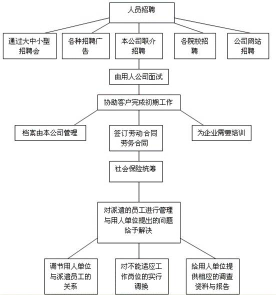 劳务派遣流程图