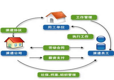 劳务派遣 灵活用工的机遇与挑战